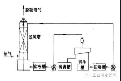 干法、濕法和生物脫硫三大工藝比較