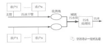 新農(nóng)村建設中生活污水處理對策