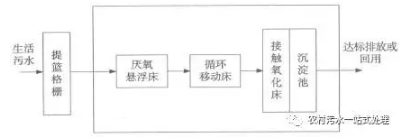 新農(nóng)村建設中生活污水處理對策