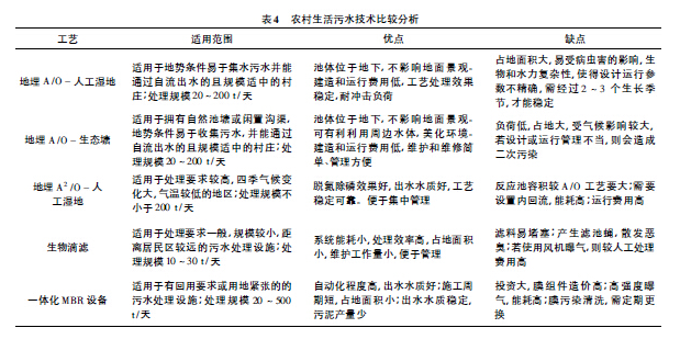 目前農(nóng)村污水處理的五大技術(shù)工藝